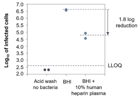 Figure 1. ECOI of Herelleviridae phage PM93, in human heparin plasma. The log 10 of the number of infected cells (cell suspension at 5 × 108 CFU/ml infected with 5 × 106 PFU/ml) is plotted against the different conditions tested in the assay.