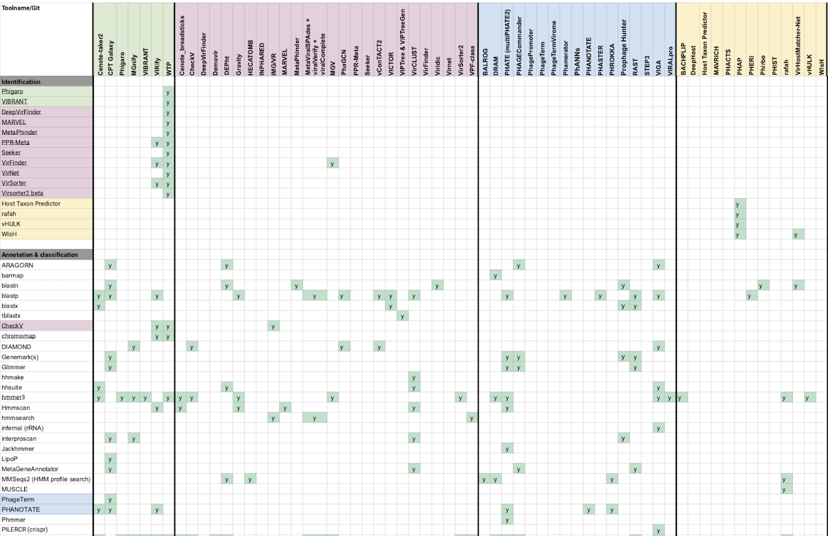 Fig 7: Merging Phage Kitchen’s color-coded, categorized list of bioinformatics tools and compatibilities would normally take a bit of manual work, but GPT-4 seemed to accurately extract each tool and type into my sheet.