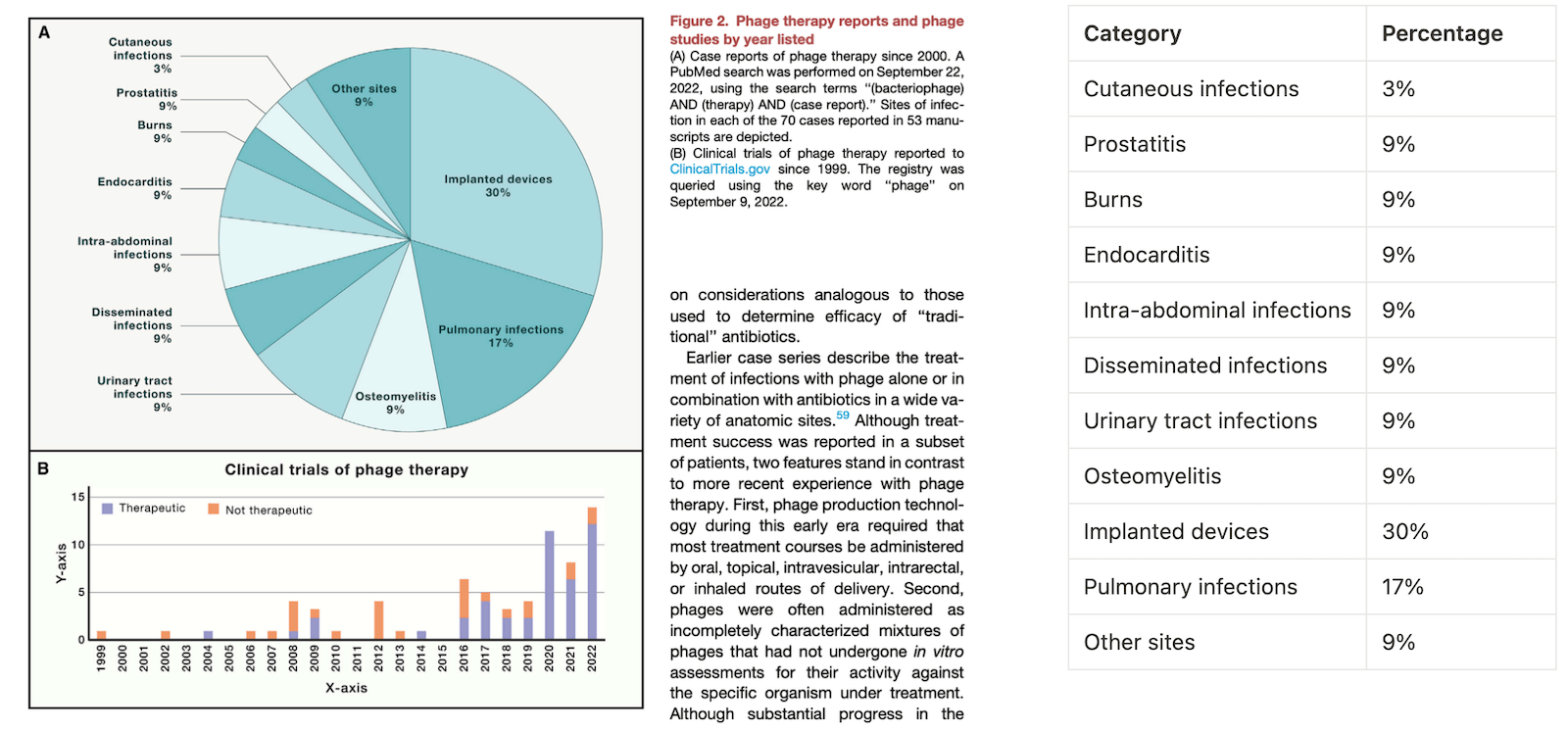 Fig 2. ChatGPT is easily capable of extracting Chart A into a table (right), but struggled to extract Graph B. (Transcript from failed Chart B extractions) Source: Phage therapy: From biological mechanisms to future directions by Steffanie Strathdee, and others