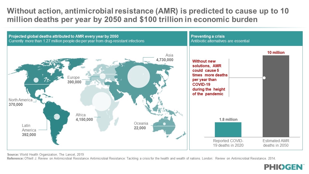 Figure 1: The WHO has deemed the AMR crisis the “silent pandemic” that is projected to cause more than 10 million deaths by 2050, five times as many losses as what was seen during the height of the COVID-19 pandemic.