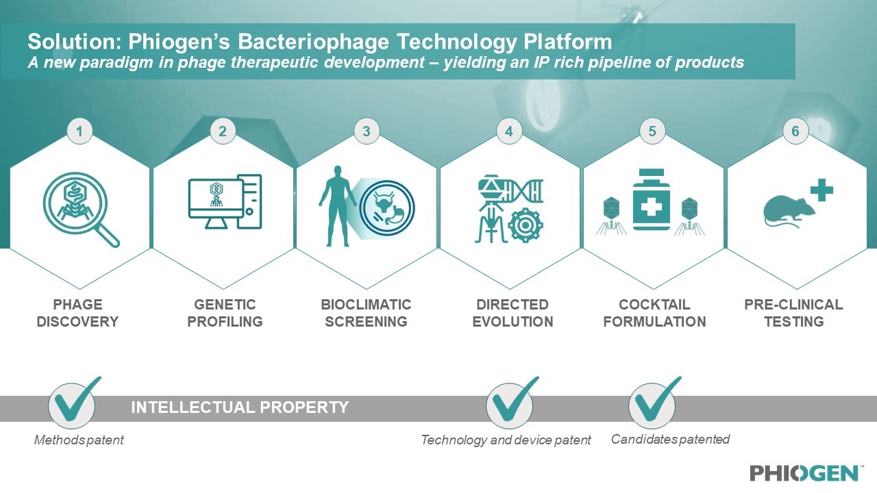 Figure 2: The world-first technology platform allows for high-throughput screening of phage candidates to be rigorously tested, validated, de-risked for any pathogen and formulated for any indication; including pathogens on the WHO’s high priority list.