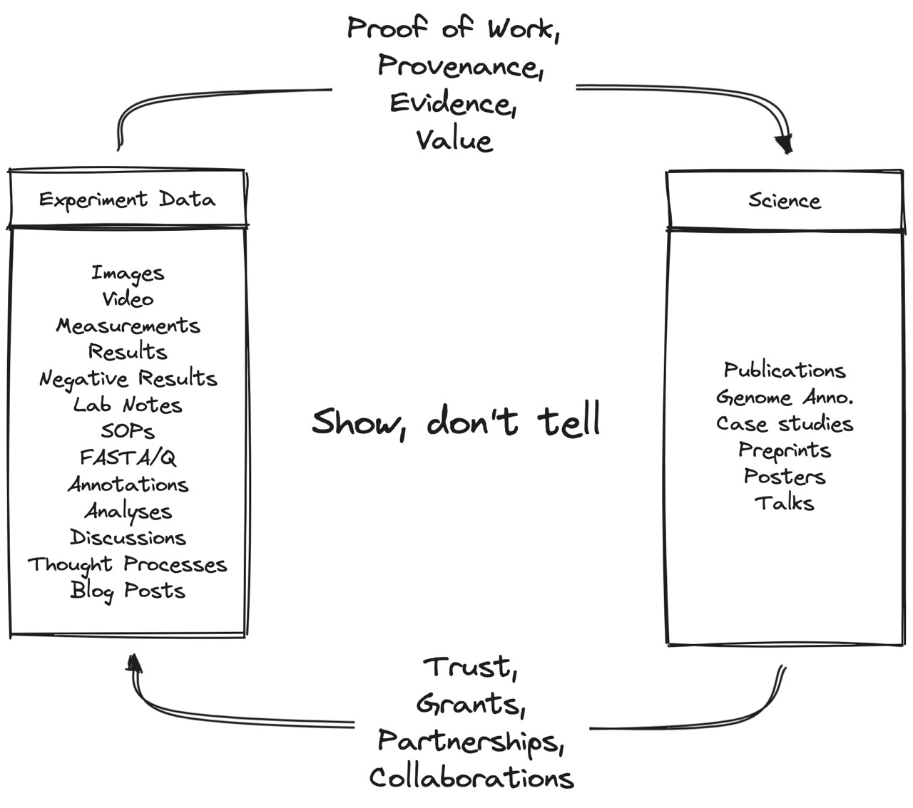 Fig 1. Show, don’t tell. Experiments generate data, which backs up the science with evidence. Good science backed up by evidence leads to higher trust, more grants, partnerships, and better collaborations. Inspired by @jackbutcher’s “Sell your Sawdust” thread.
