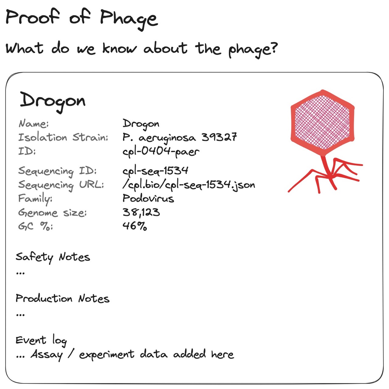 Fig 3. An illustration of a “Pokédex-like” phage entry, where attributes about a phage should be calculated from its assay results and genomic data. Lab results should be auditable, and genome sequences and config files should be shareable.