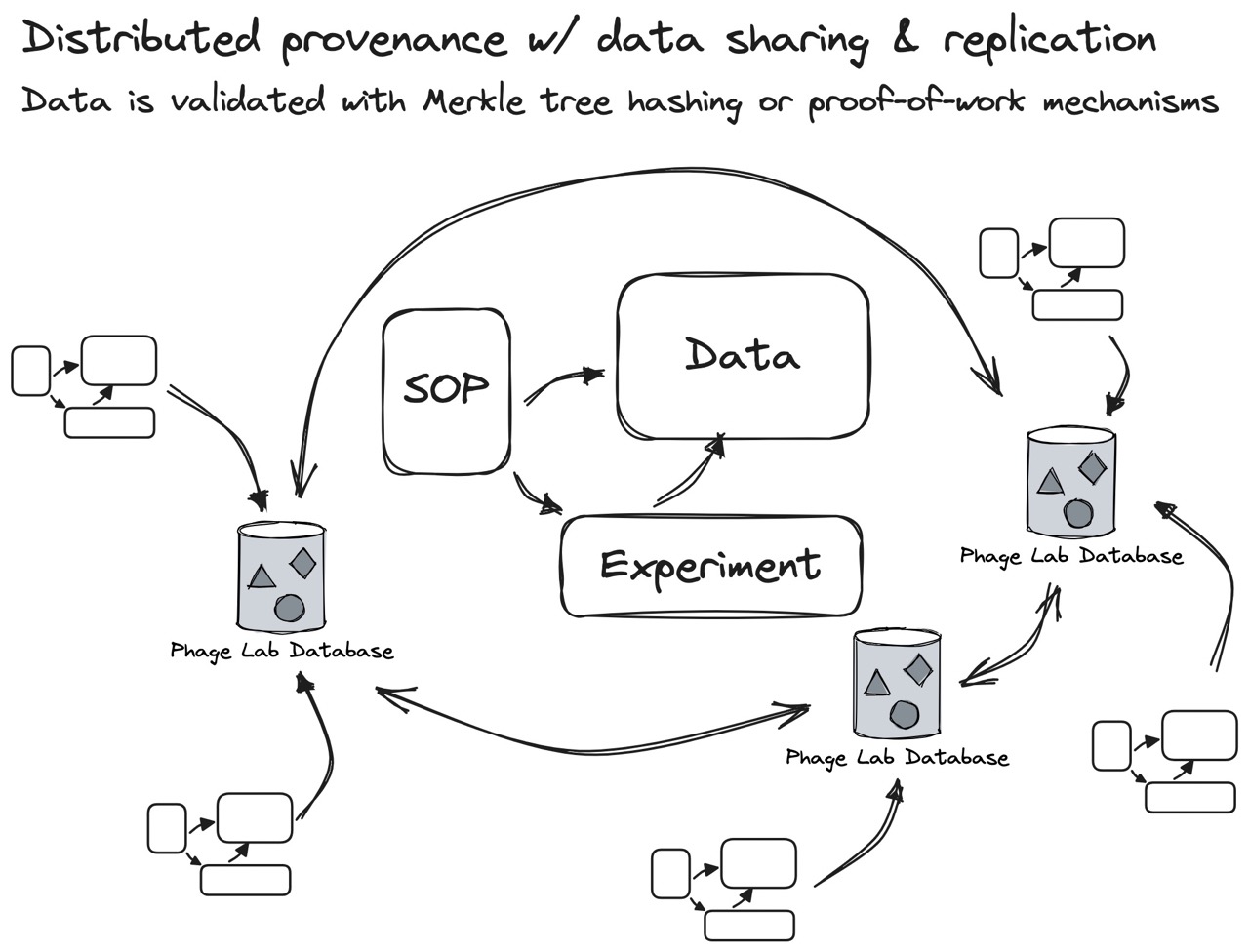 Fig 5. Data should be generated from experiment results that follow published SOPs. Instead of using a single database, the data system should allow labs to run their own replicated nodes within a network of “federated” databases (similar to Mastodon). This gives each lab the freedom to control what data is shared, and what data stays private within the lab. To comply with GMP and lab audits, the phage field could eventually borrow cryptographic ideas like “Merkle tree hashing” or “ZK rollups” to support both verifiable and anonymous data.
